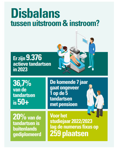 disbalans tussen uitstroom en instroom