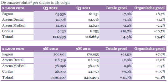arseus omzet 3e kwartaal 2012 arseus omzet 3e kwartaal 2012