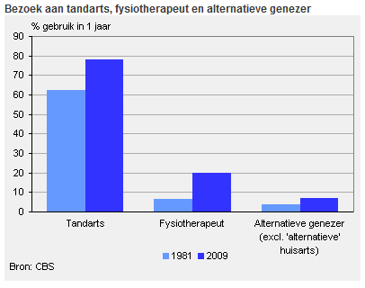 toename bezoek aan tandarts toename bezoek aan tandarts