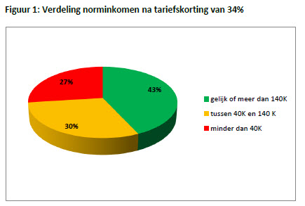 verdeling_norminkomen verdeling_norminkomen