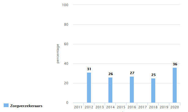 vertrouwen zorgverzekeraars