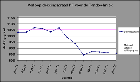 pensioen tandtechniek januari 2012