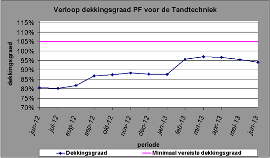 pensioen tandtechniek juni 2013