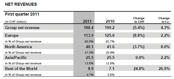 straumann cijfers 2011 eerste kwartaal straumann cijfers 2011 eerste kwartaal